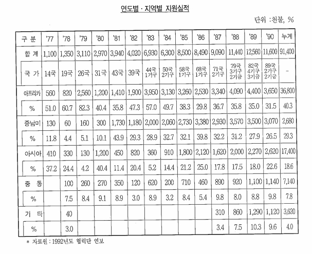 물자지원사업 연도별 지원 실적